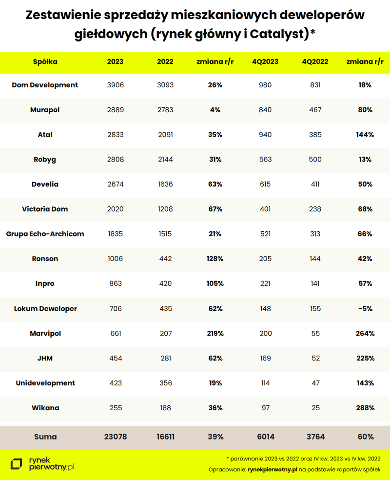 Tab. 1 - Zestawienie sprzedaży mieszkaniowych deweloperów giełdowych
