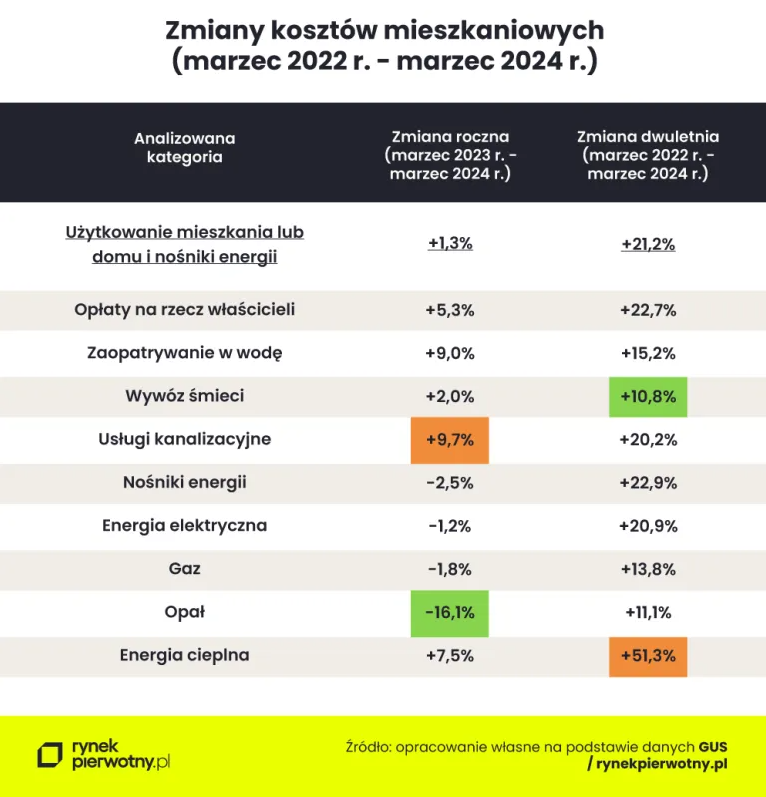 Tab. 1 - zmiany kosztów mieszkaniowych w latach 2022-2024