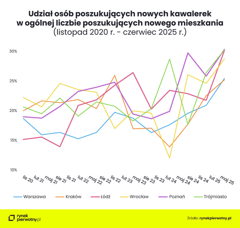 Udział osób poszukujacych nowych kawalerek