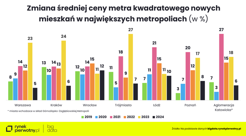 Wyk.1 - Ceny mieszkań-grudzień 2024-wstępny-lata 2019-2024