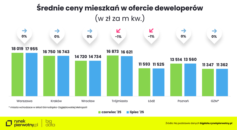 Wyk.1 - Ceny mieszkań-lipiec 2025-wstepne dane-cena m kw.M