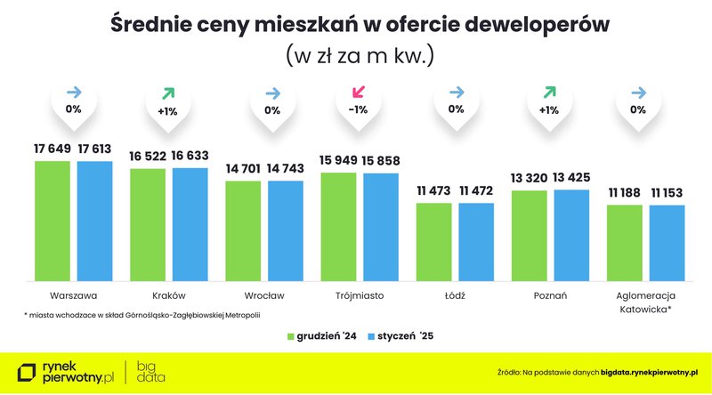 Wyk.1 - Ceny mieszkań-styczeń 2025-cena m kw-M