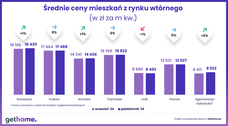 Wyk.1 - Ceny mieszkań na rynku wtórnym-październik 2024