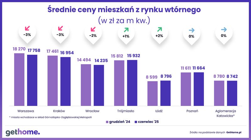Wyk.1 - Komunikat-ceny na rynku wtórnym-czerwiec 2025-cena k kw.-K