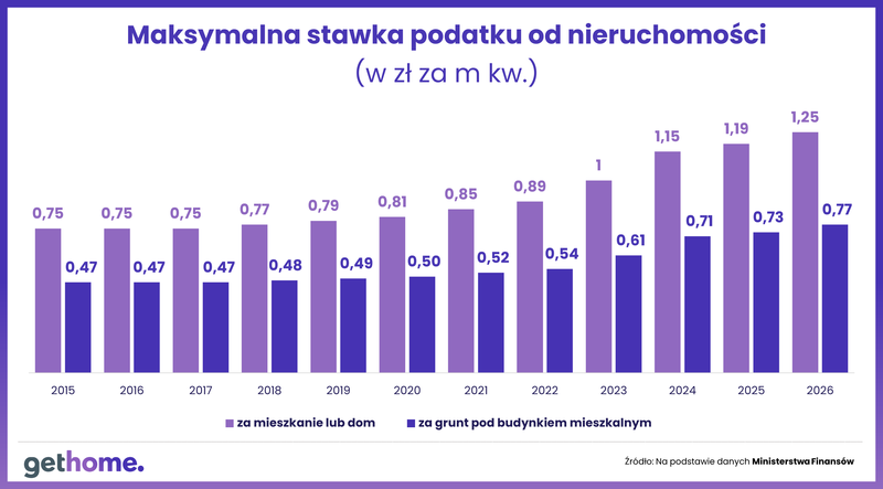 Wyk.1 - Komunikat-podatek od nieruchomości w 2026-stawki podatku