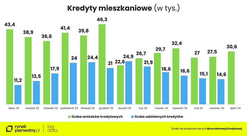 Wyk.1 - Kredyty mieszkaniowe-BIK