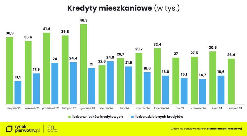 Wyk.1 - Kredyty mieszkaniowe