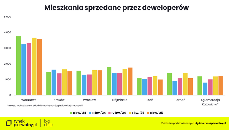 Wyk.1 - Mieszkania sprzedane przez deweloperów w Q2 2025
