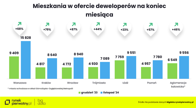 Wyk.1 - Oferta nowych mieszkań w listopadzie 2024