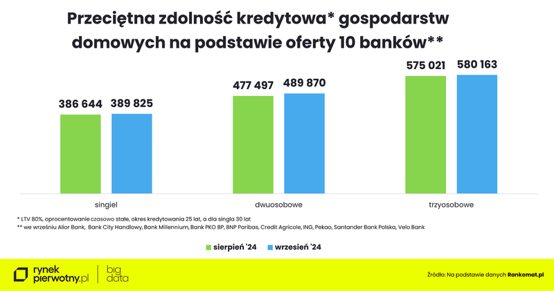 Wyk.1 - Przeciętna zdolność kredytowa gospodarstw domowych- 10 banków