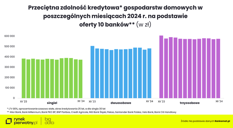 Wyk.1 - Przeciętna zdolność kredytowa gospodarstw domowych - 12 miesięcy