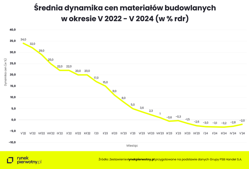 Wyk.1 - Średnia dynamika cen materiałów budowlanych