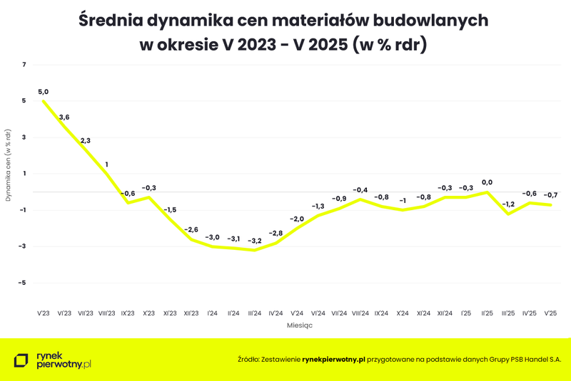 Wyk.1 - Średnia dynamika cen materiałów budowlanych - maj