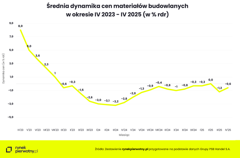 Wyk.1 - Średnia dynamika cen materiałów budowlanych