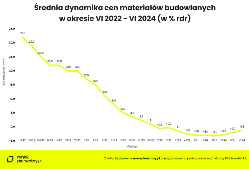 Wyk.1 - Średnia dynamika cen materiałów budowlanych - mdm