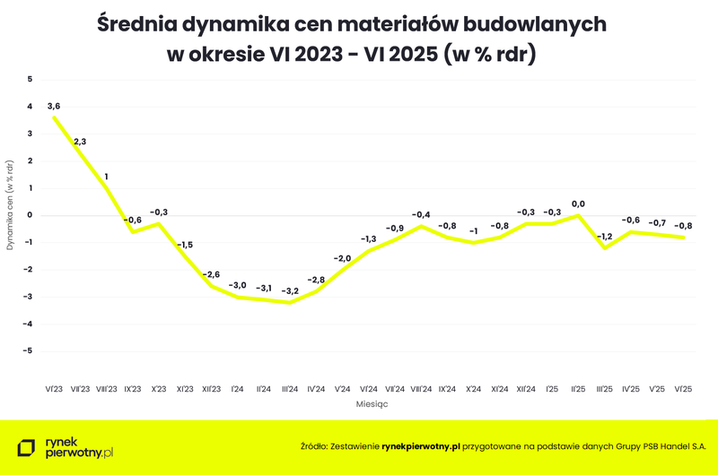 Wyk.1 - Średnia dynamika cen materiałów budowlanych - VI 2023 - 2025