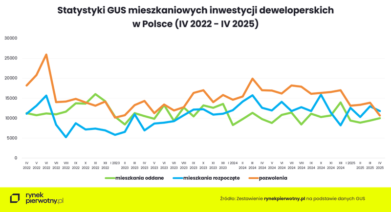 Wyk.1 - Statystyki GUS - inwestycje mieszkaniowe 2022-2025