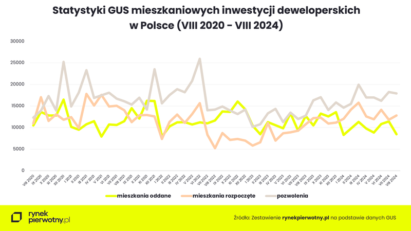 Wyk.1 - Statystyki GUS inwestycji mieszkaniowych w okresie sierpień 2020 - 2024