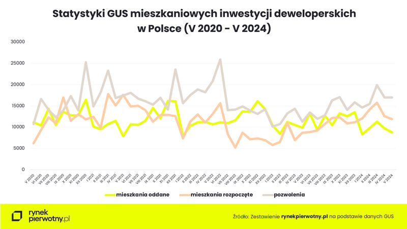 Wyk.1 - Statystyki GUS mieszkaniowych inwestycji deweloperskich w PL (2020 - 2024)