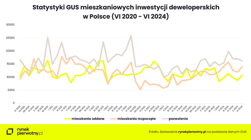 Wyk.1 - Statystyki GUS mieszkaniowych inwestycji deweloperskich - 2020-2024