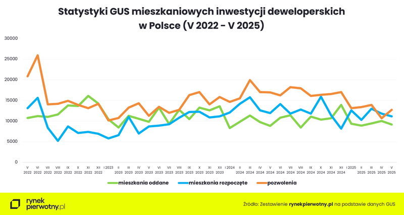 Wyk.1 - Statystyki budownictwa mieszkaniowego GUS - V 22 - V 25