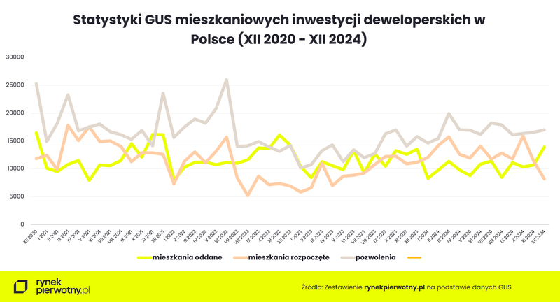 Wyk.1 Budownictwo mieszkaniowe w okresie XII 2020 - XII 2024