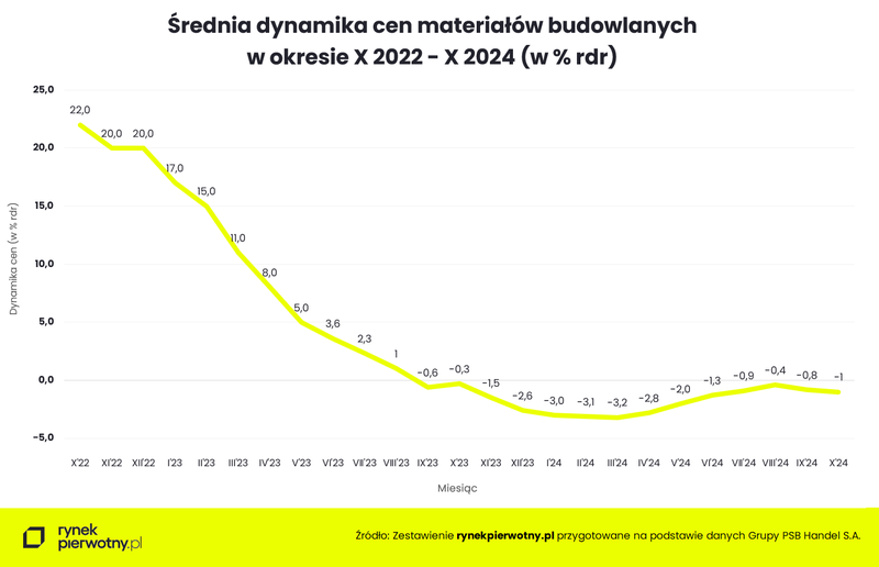 Wyk.1 Średnia dynamika cen materiałów budowlanych (październik 2024)