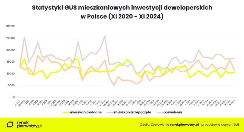 Wyk.1 Statystyki budownictwa mieszkaniowego GUS - 2020-2024