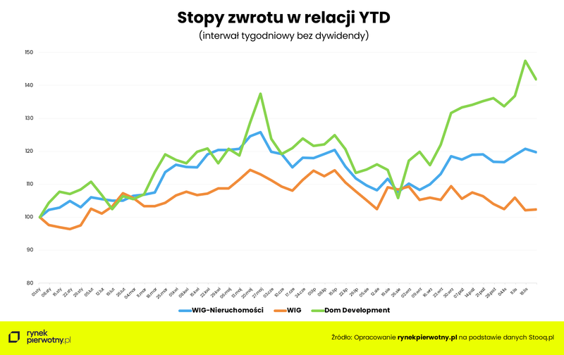 Wyk.1 Stopy zwrotu w relacji YTD