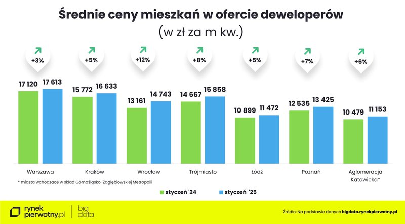 Wyk.2 - Ceny mieszkań-styczeń 2025-cena m kw-R