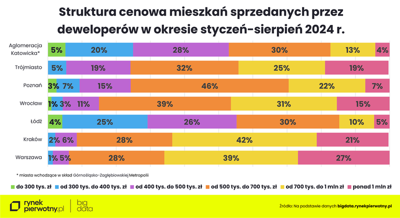 Wyk.2 - Ile pieniędzy przeznaczamy na zakup mieszkania