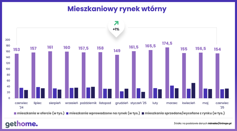 Wyk.2 - Komunikat-ceny na rynku wtórnym-czerwiec 2025-oferta w kraju
