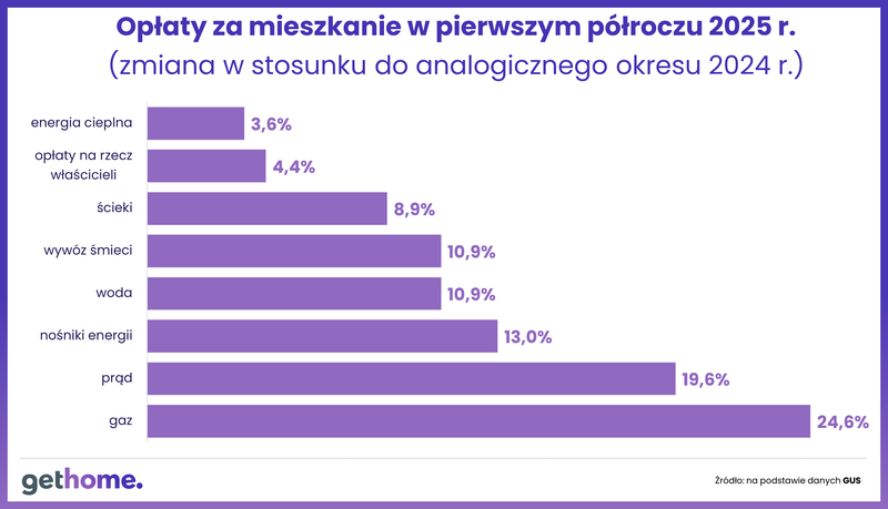 Wyk.2 - Komunikat-podatek od nieruchomości w 2026-koszty utrzymania mieszkań (1)