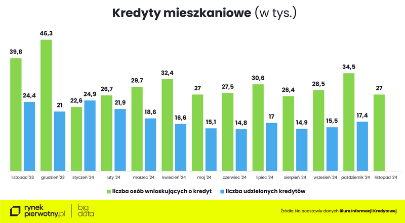 Wyk.2 - Kredyty mieszkaniowe