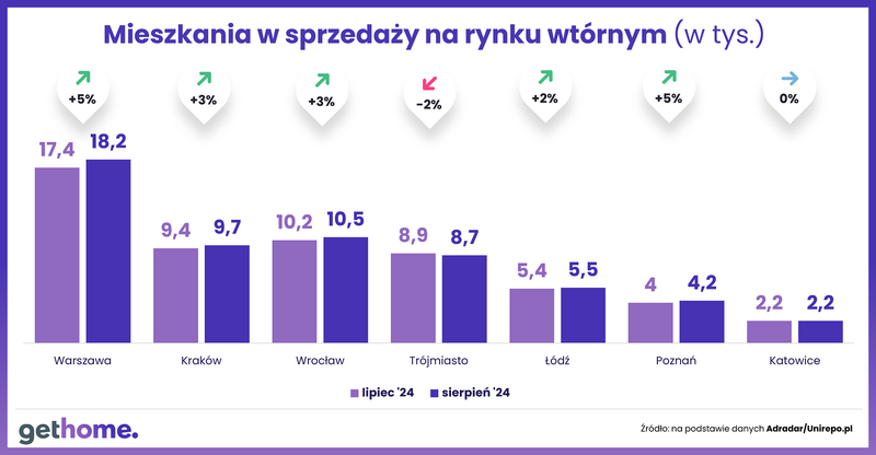 Wyk.2 - Liczba mieszkań w sprzedaży na rynku wtórnym