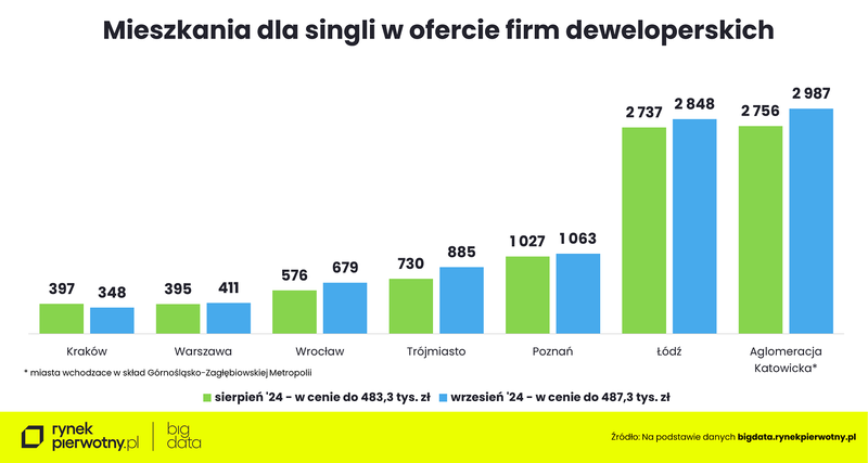 Wyk.2 - Mieszkania dla singli