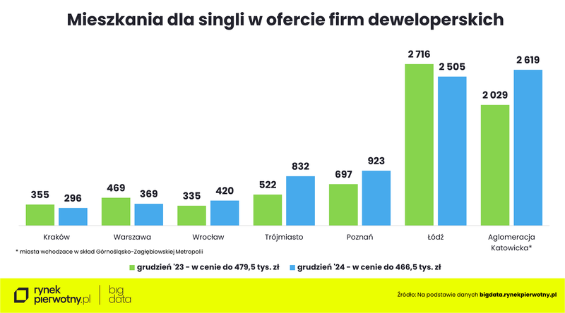 Wyk.2 - Mieszkania dla singli w ofercie firm deweloperskich