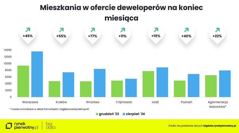 Wyk.2 - Mieszkania w ofercie deweloperów pod koniec miesiąca