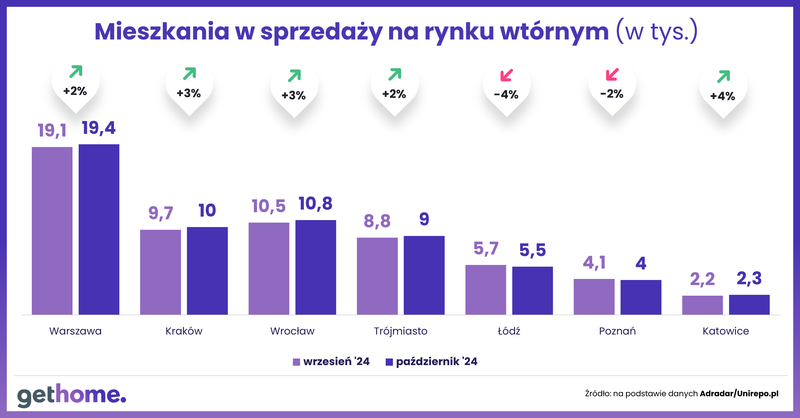 Wyk.2 - Oferta mieszkań na rynku wtórnym-październik 2024