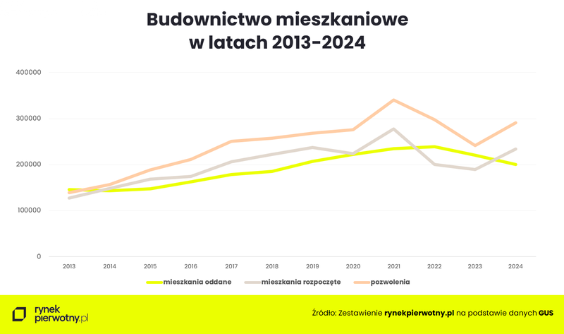 Wyk.2 Budownictwo mieszkaniowe GUS 2013-2024