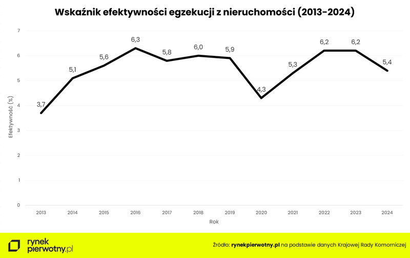 Wyk.2 Wskaźnik egzekucji z nieruchomości