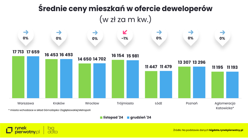 Wyk.3 - Ceny mieszkań-grudzień 2024-wstępny-M