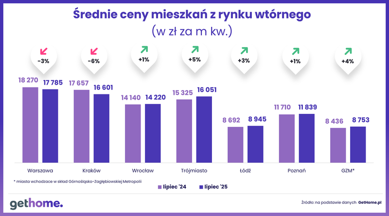 Wyk.3 - Ceny na rynku wtórnym-lipiec 2025-R