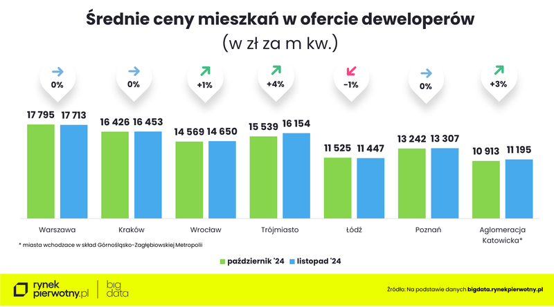 Wyk.3 - Ceny nowych mieszkań w listopadzie 2024