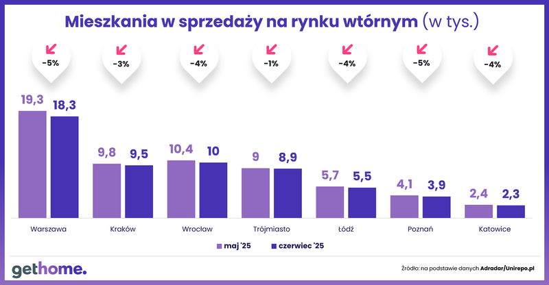 Wyk.3 - Komunikat-ceny na rynku wtórnym-czerwiec 2025-oferta w miastach