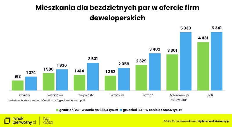 Wyk.3 - Mieszkania dla bezdzietnych par w ofercie firm deweloperskich