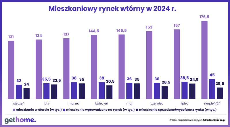 Wyk.3 - Mieszkaniowy rynek wtórny