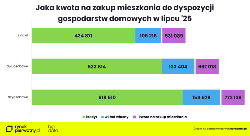 Wyk.3 - Rankomat-lipiec 2025-kwota na zakup mieszkania
