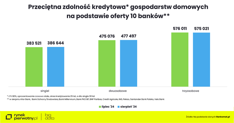 Wyk.3 - Rankomat-sierpień-zdolność kredytowa