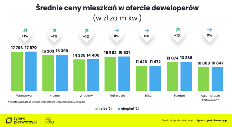 Wyk.3 - Średnie ceny mieszkań w ofercie deweloperów